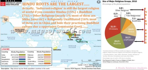 Hindu Roots are the largest Religion in the World