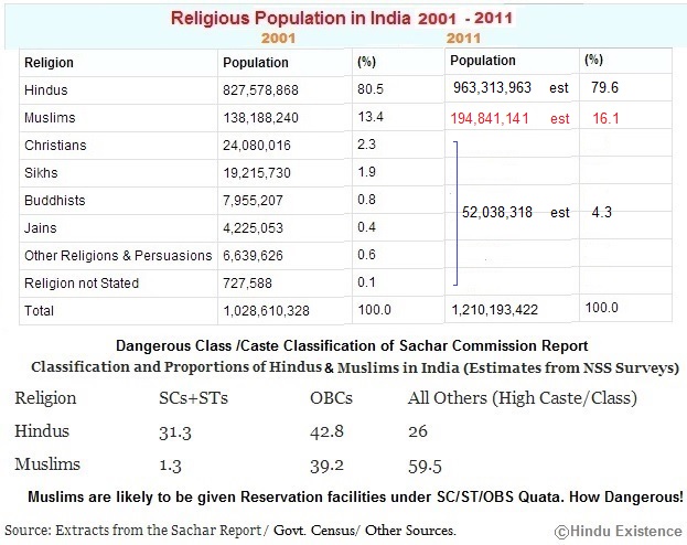 Religious Polpulation in India 2001-2011