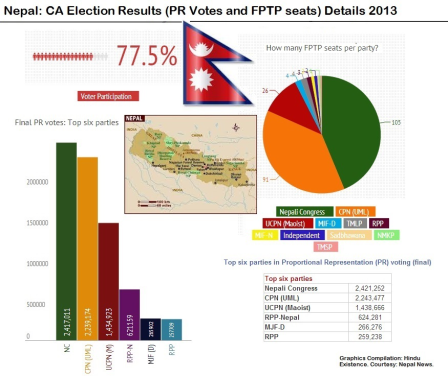 Nepal Election details