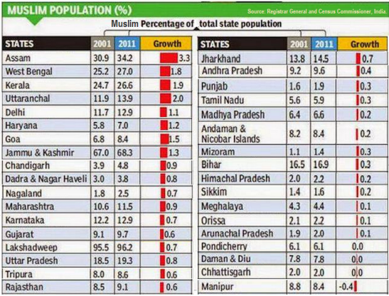 Muslim Growrh State wise. Census India 2011.