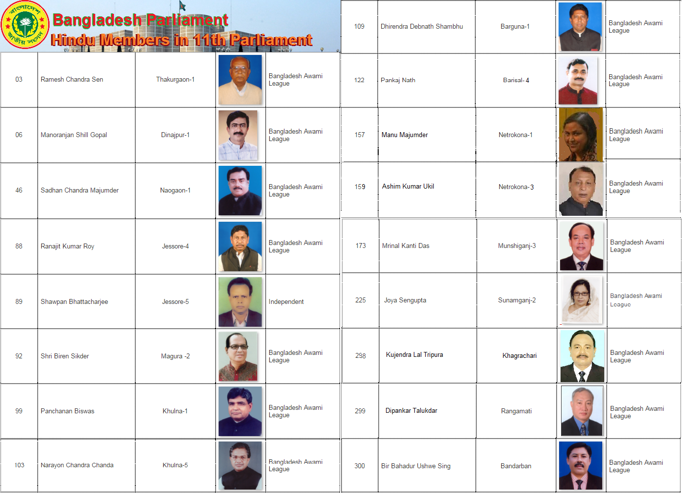 Seventeen Hindu members have been elected in 11th Parliament in Bangladesh. | Struggle ...1376 x 996